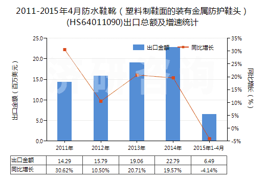 2011-2015年4月防水鞋靴（塑料制鞋面的裝有金屬防護(hù)鞋頭）(HS64011090)出口總額及增速統(tǒng)計(jì)